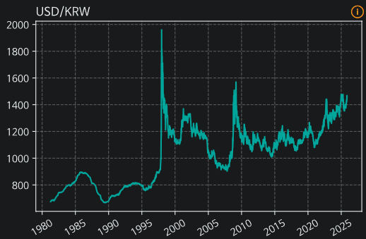 달러 환율 변동 그래프 2026