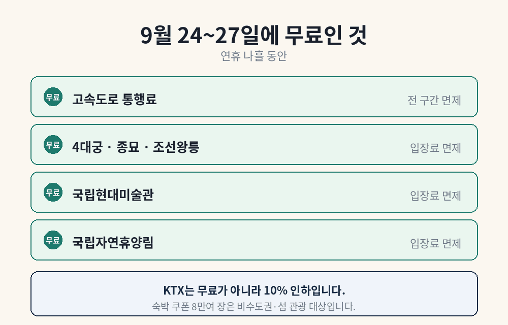 추석 연휴 9월 24~27일 고속도로 통행료와 고궁 입장료 면제 항목