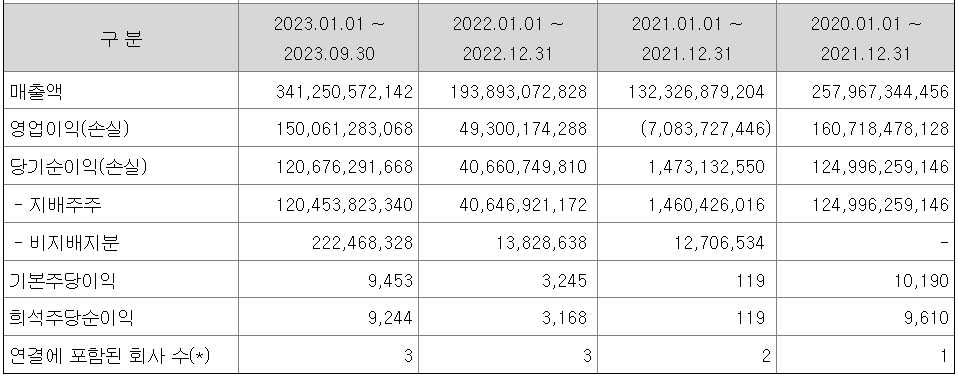 오상헬스케어 공모주 매출 실적