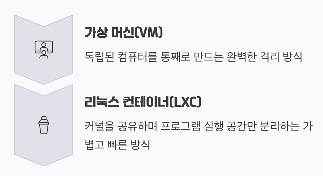 가상머신(VM)과 컨테이너(LXC)를 한 번에