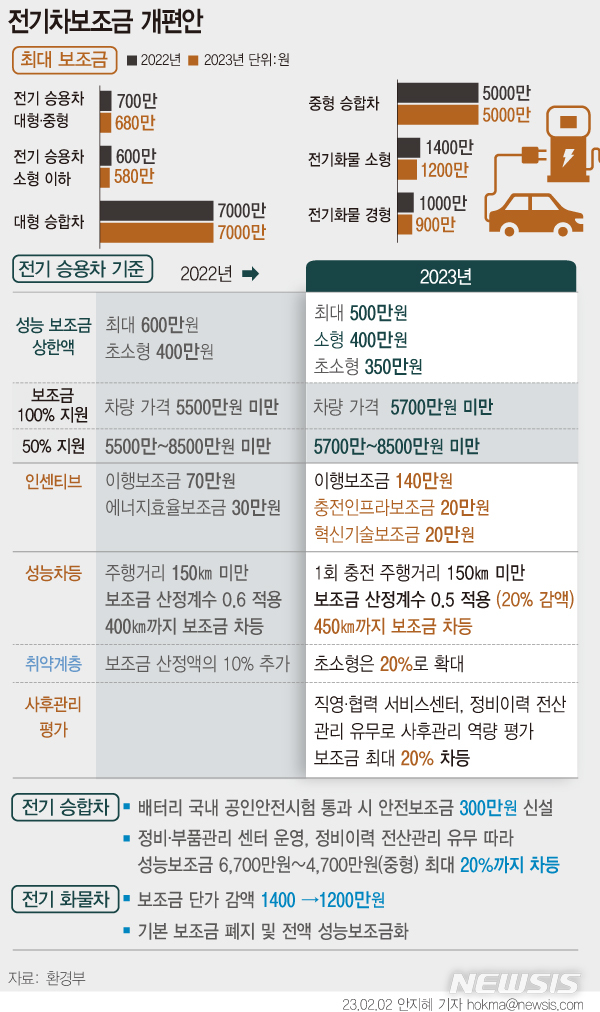 전기차 보조금 차등