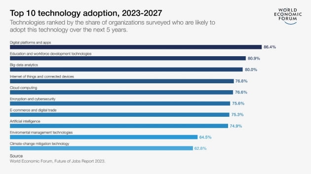 top 10 technology adoption 2023-2027