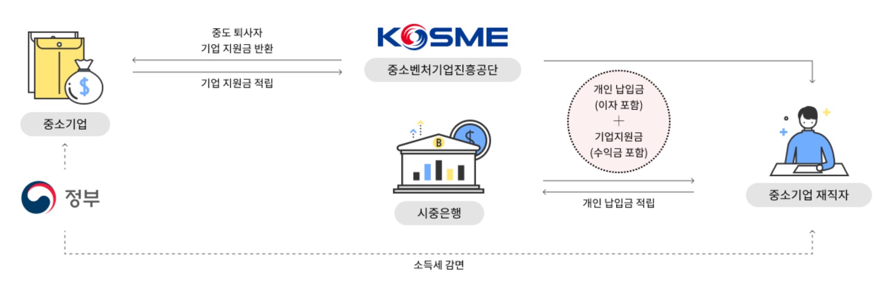 중소기업 재직자 우대 저축공제 신청방법 및 가입조건