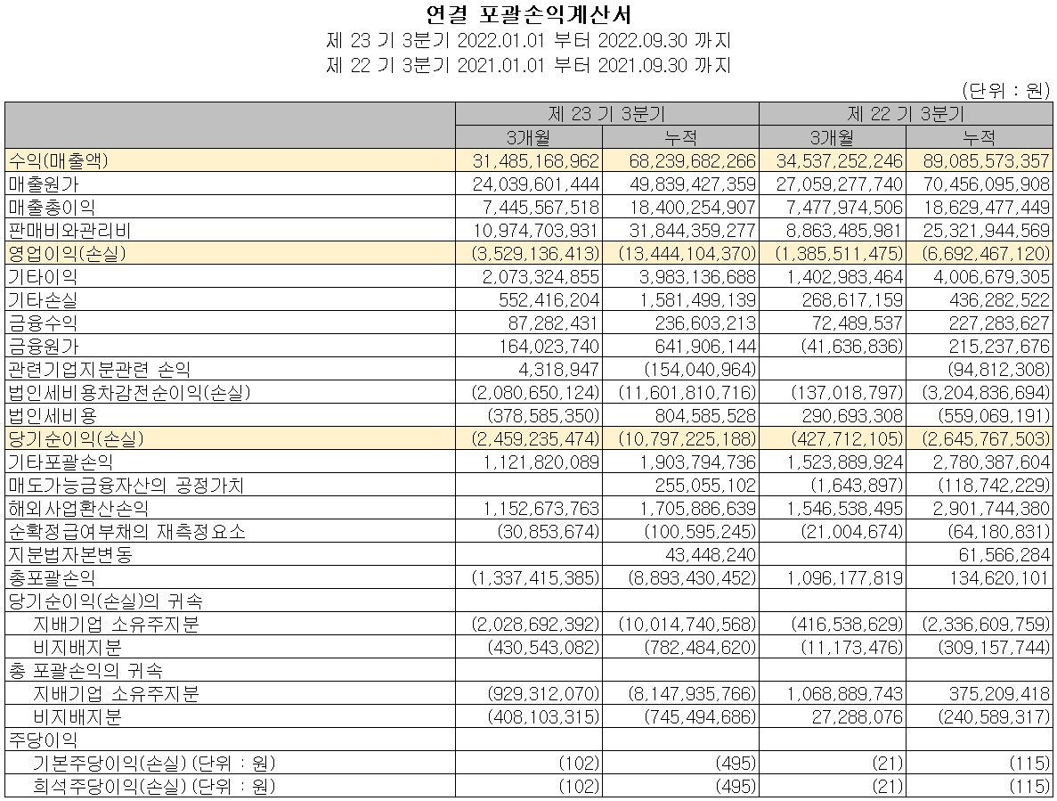 유니테스트 - 손익계산서