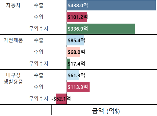2022년 기준 내구소비재 항목별 수출/수입/무역수지