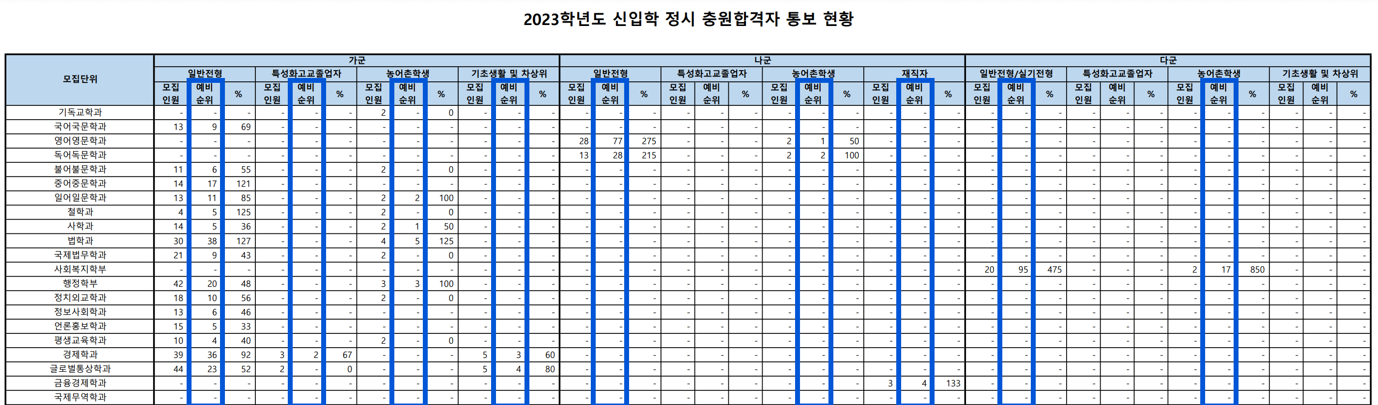 2023 숭실대 정시 충원 인원