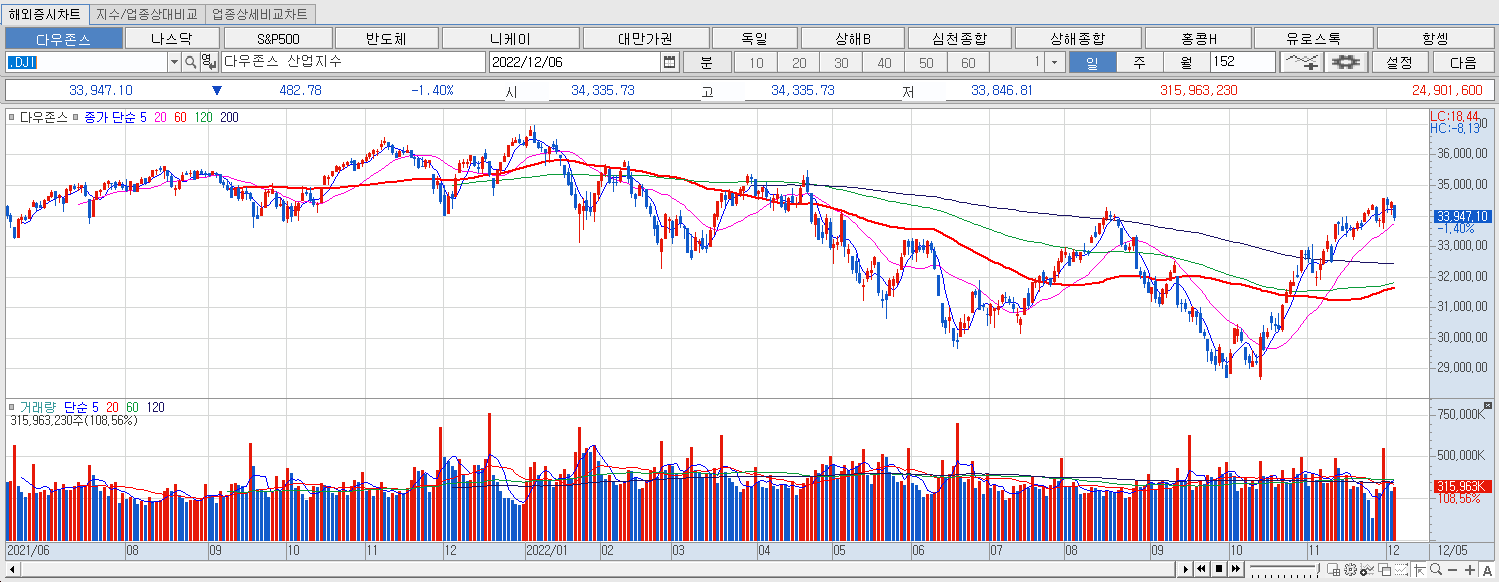 12.6 다우지수 마감챠트