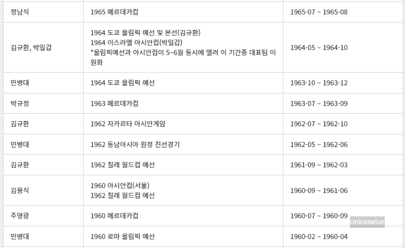 1960년 ~ 1965년 한국 남자 축구 A대표팀 역대 국가대표팀 감독