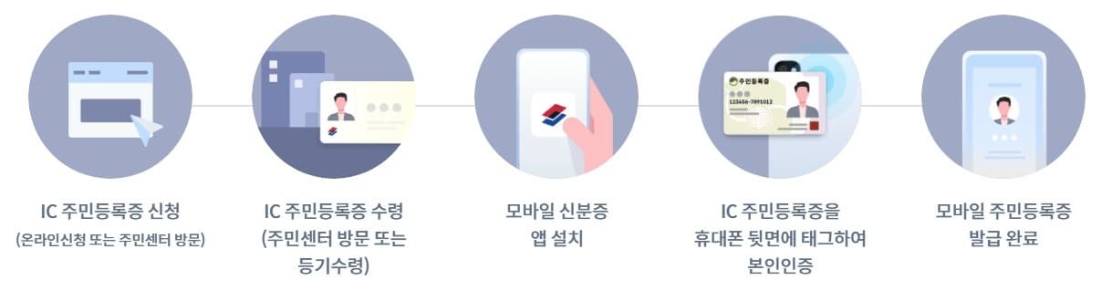 모바일 주민등록증 발급 방법