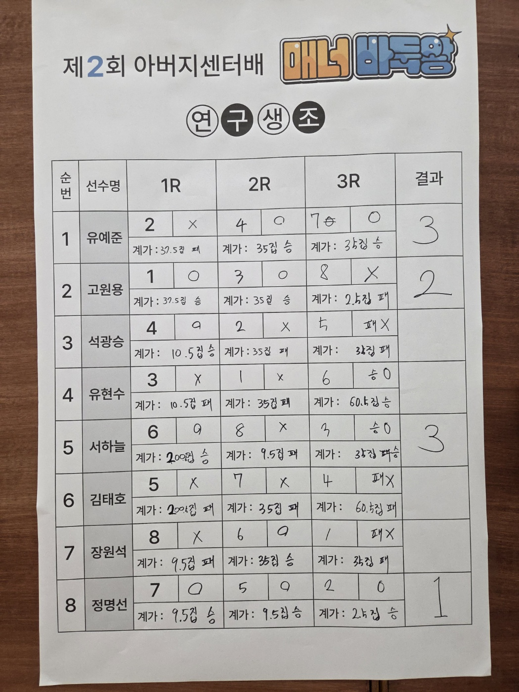 바둑 대회 결과