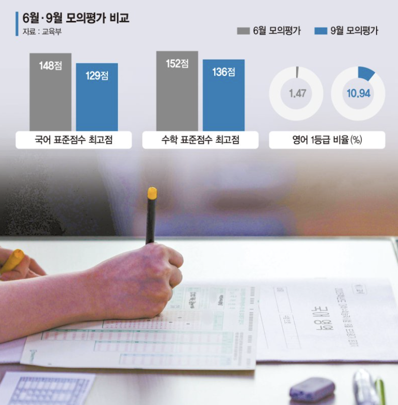 2025학년도 9월 모평 예상 등급컷｜입시기관별 정리
