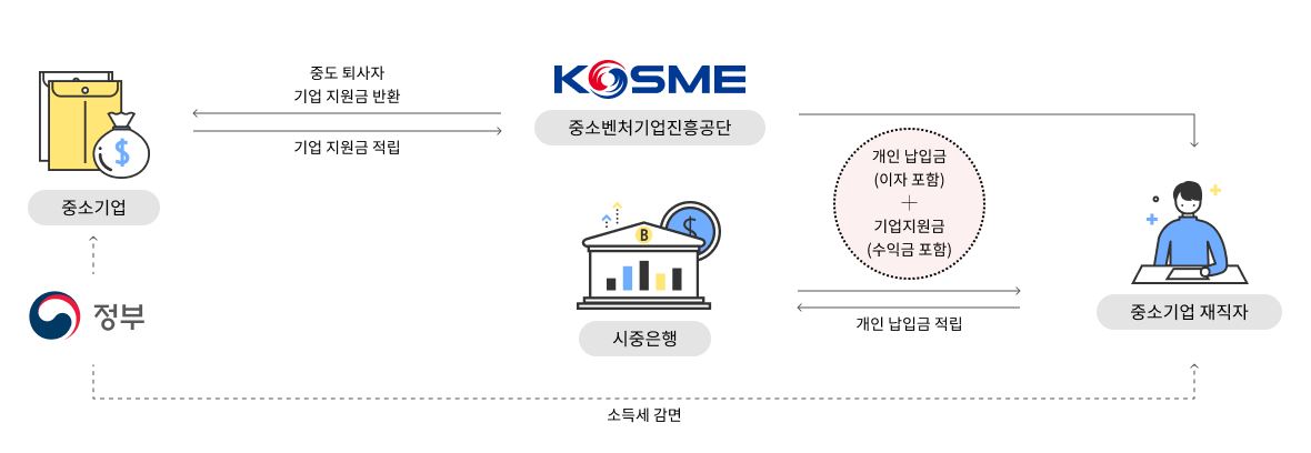 중소기업-재직자-우대-저축공제