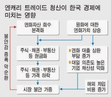 엔케리트레이드영향