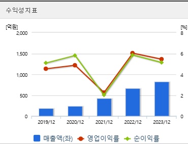 모티브링크 주가 전망 수익성