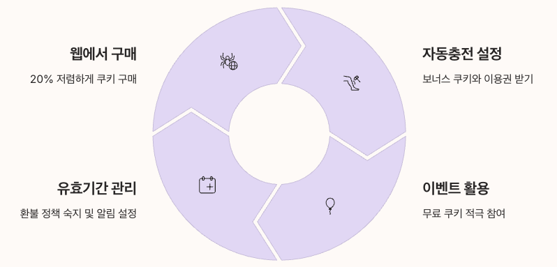 네이버웹툰 쿠키 총 요약 정리 인포그래픽 이미지