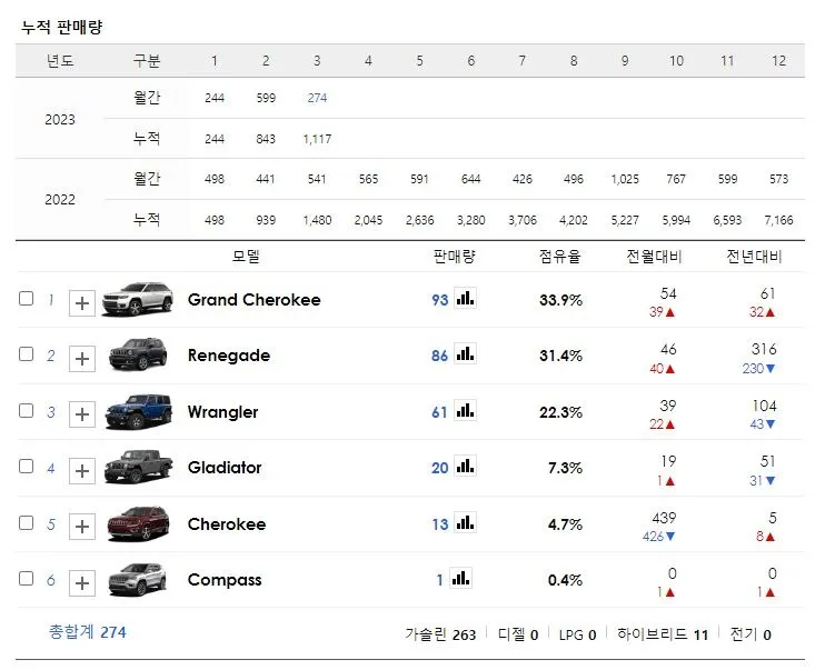 지프 판매량 감소