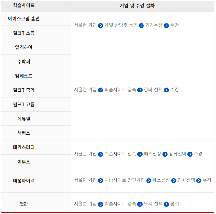 수강절차