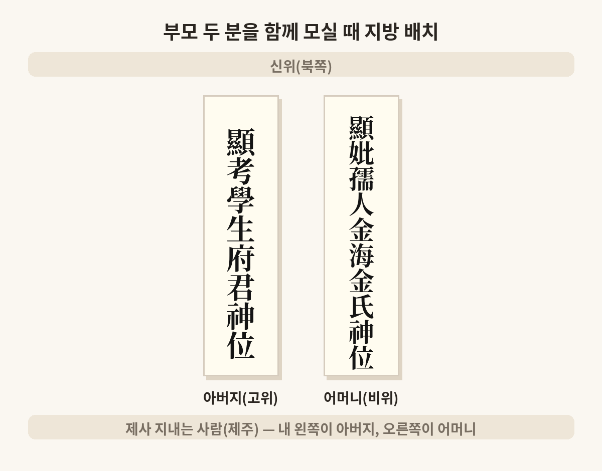 부모 두 분 지방 배치 예시 — 제주가 바라본 왼쪽에 아버지(顯考學生府君神位), 오른쪽에 어머니(顯妣孺人金海金氏神位)