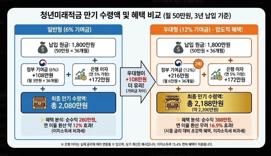 청년미래적금 가입 대상 및 소득 기준 [도약계좌 갈아타기] 만기 수령액 혜택 비교 가이드