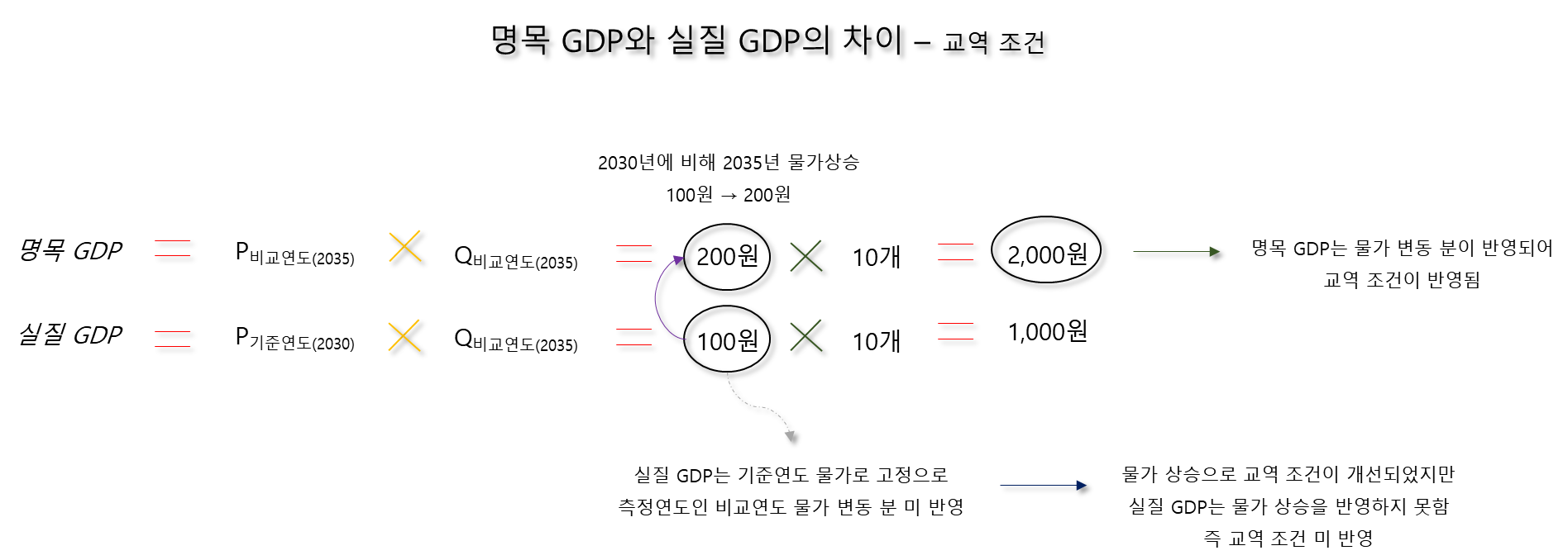명목 GDP와 실질 GDP의 차이 - 교역 조건