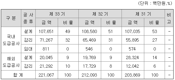 희림 2022년 매출액