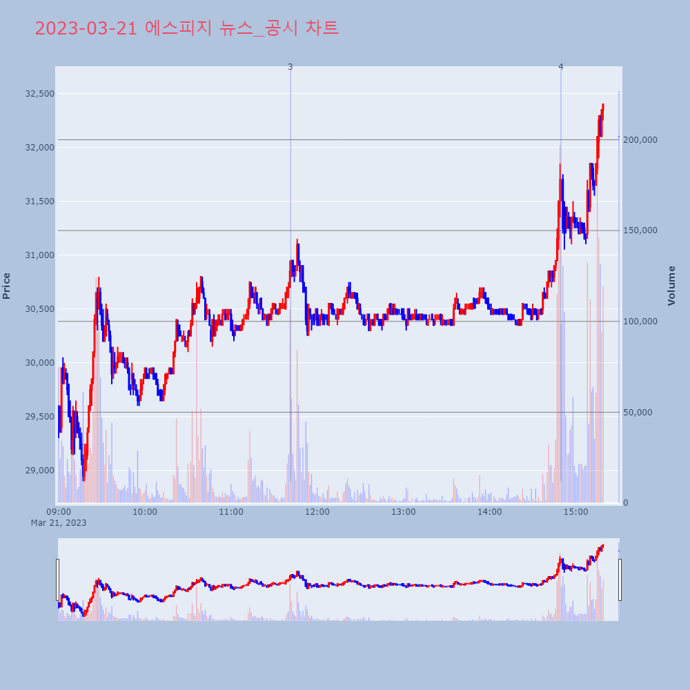 에스피지_뉴스공시차트
