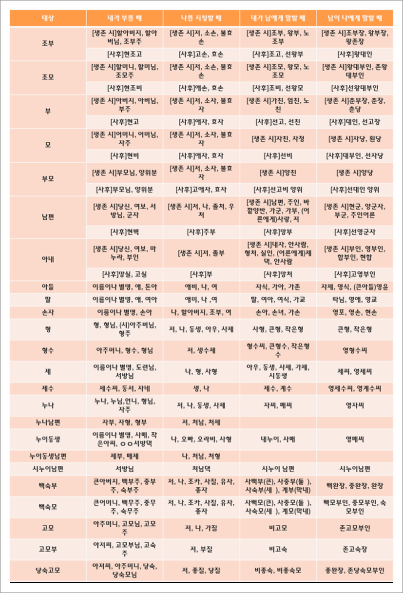 가족 호칭 정리