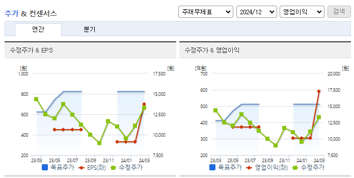 씨아이에스_컨센서스