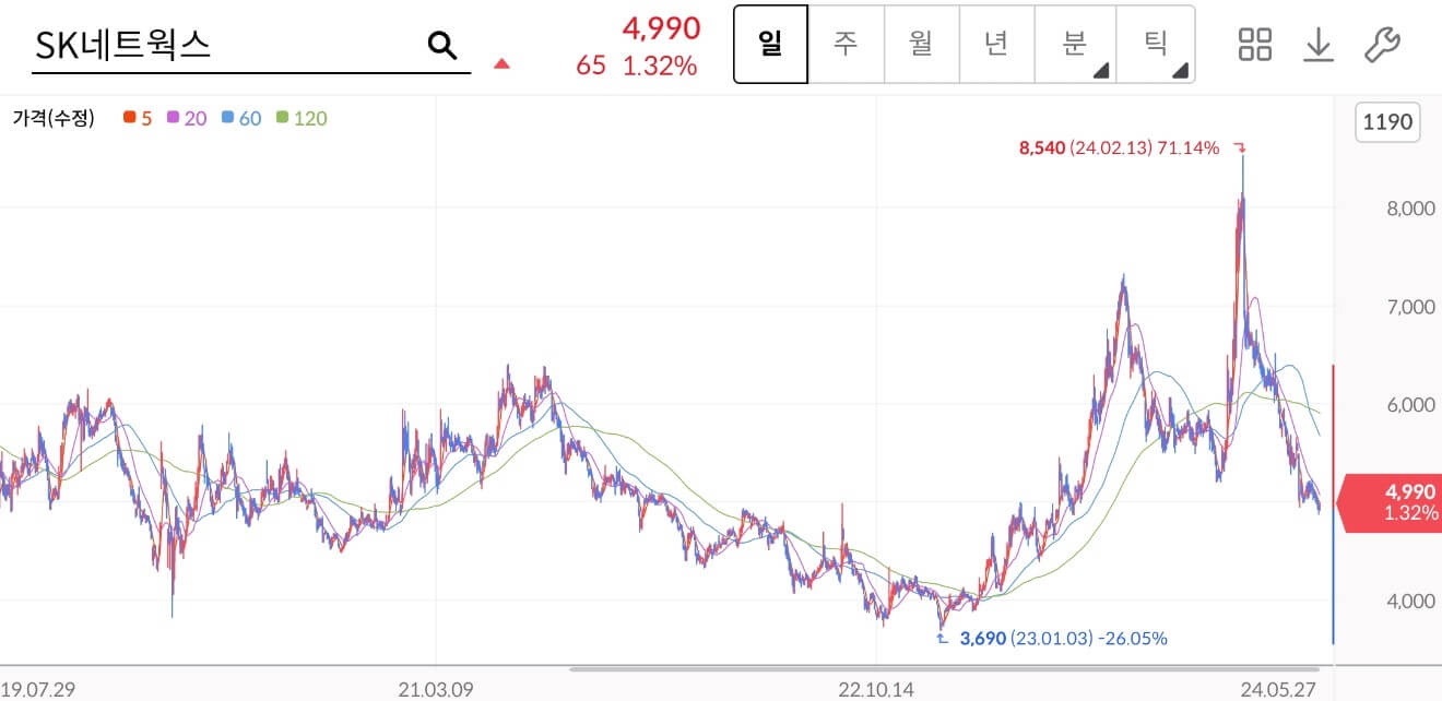 SK네트웍스 주가