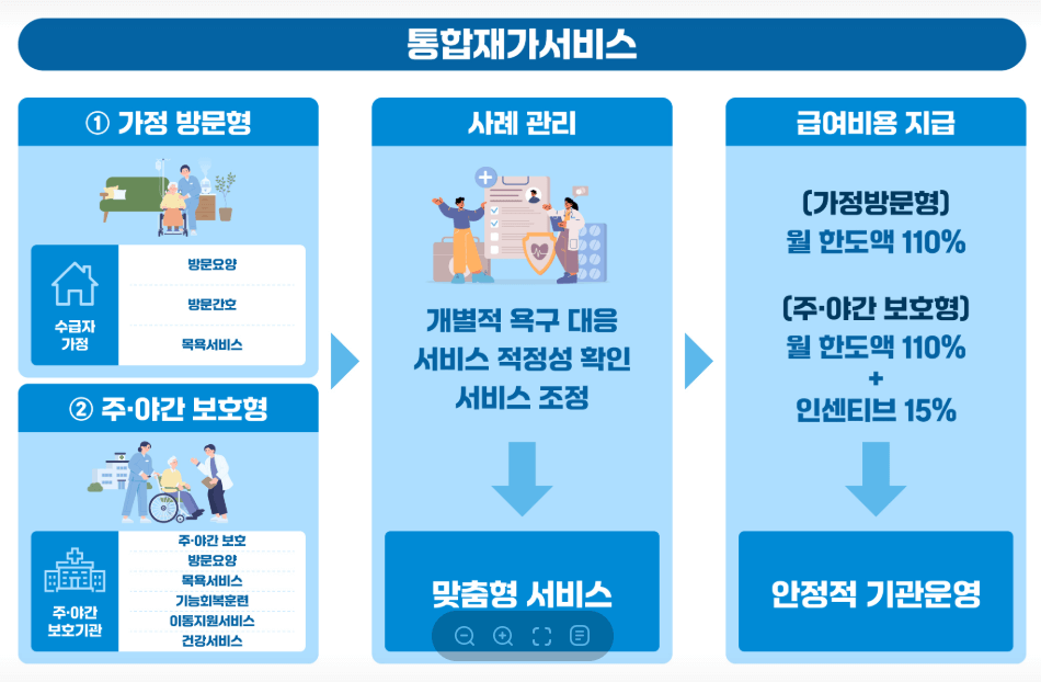 통합재가서비스 신청 대상자 및 제공기관 찾는 방법