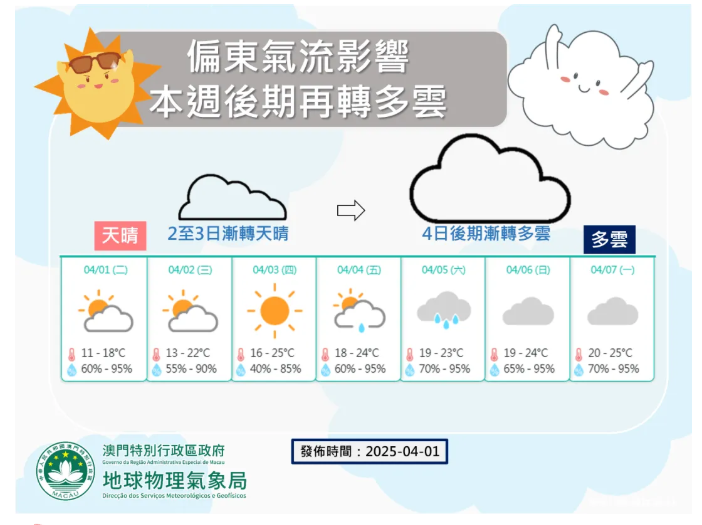 4월 마카오날씨