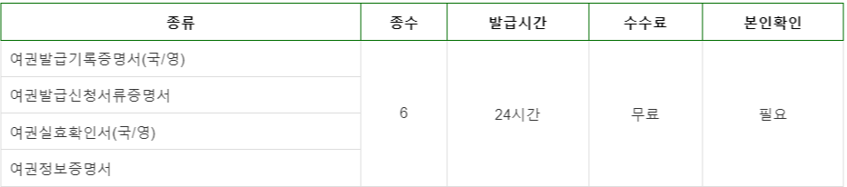 무인 민원 발급기 서류 발급 수수료