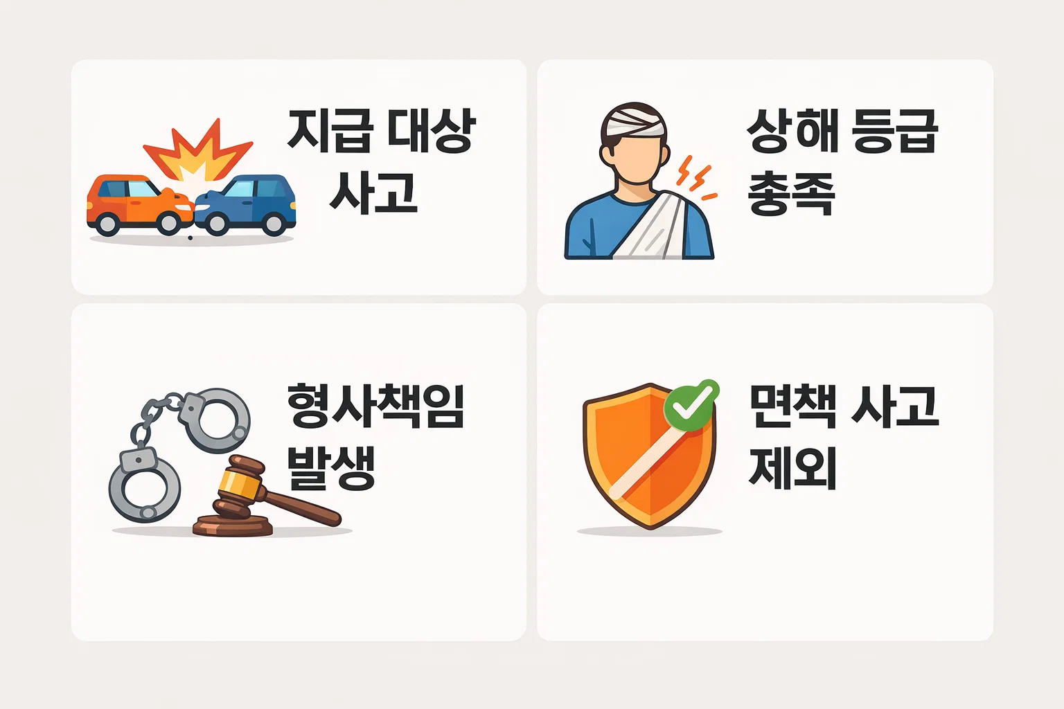 운전자보험 교통사고 위로금 지급 대상 사고 유형, 상해 등급 충족 요건, 형사책임 발생 여부 및 면책 사고 제외 기준을 정리한 정보 이미지