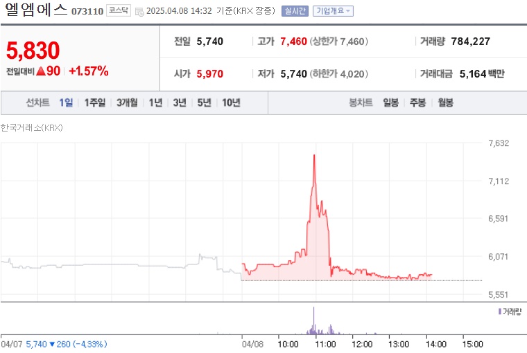 엘엠에스 주가
