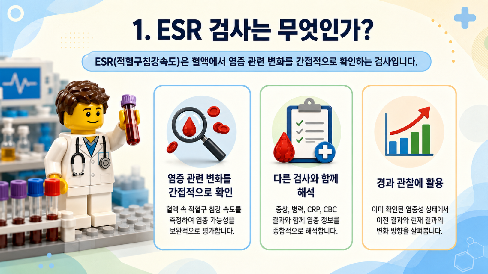 ESR 검사가 혈액 속 염증 관련 변화를 간접적으로 확인하는 검사임을 설명하는 레고 스타일 의료 인포그래픽