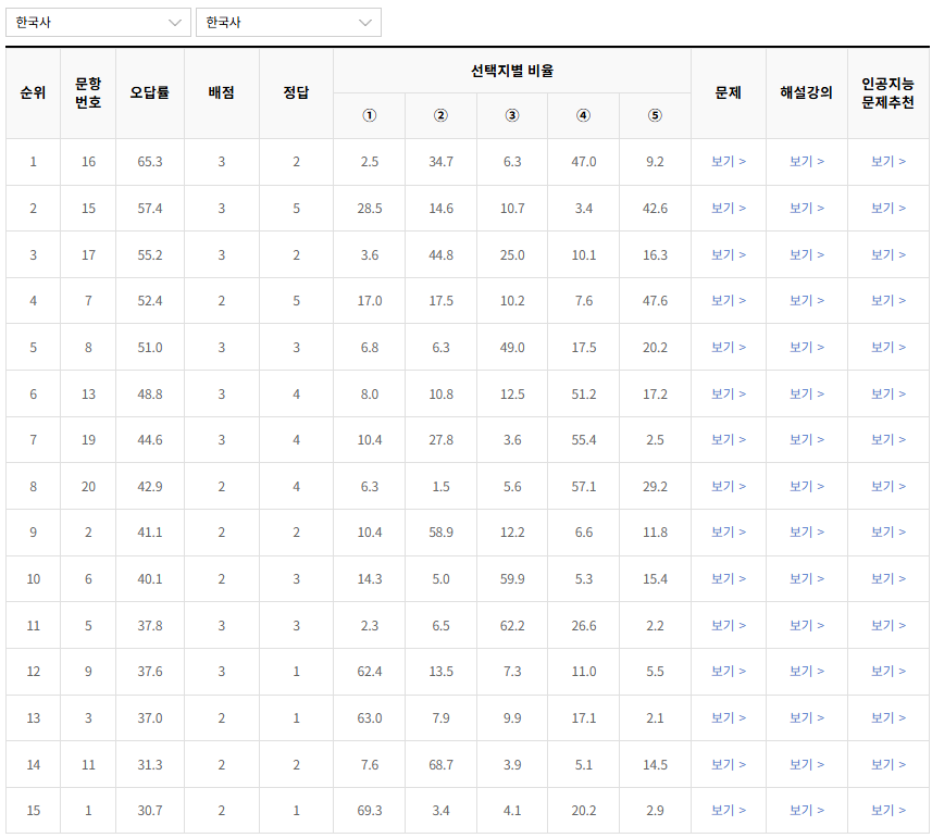 2022-3월-고3-모의고사-한국사-오답률-높은-문항1