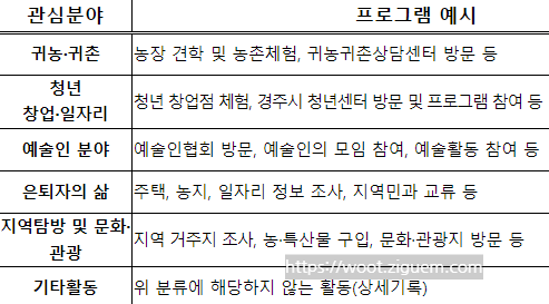 경주 한달 날씨