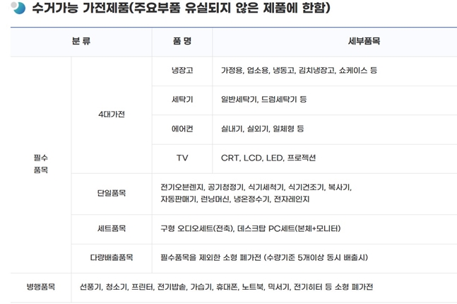 대구 폐가전 무상 방문수거 가능한 품목