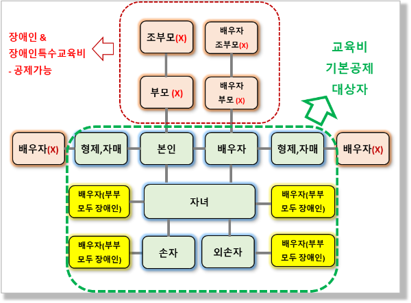 교육비 - 공제 대상자