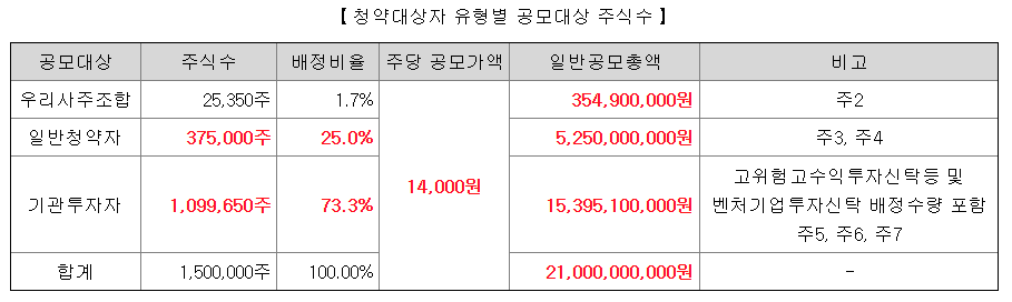 프로티나 공모주 수요예측결과 상장일