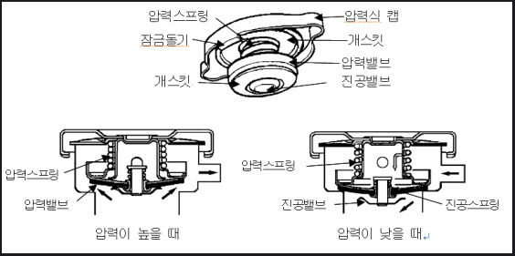냉각수 압력식 캡의 구조와 원리, 단면도 사진
