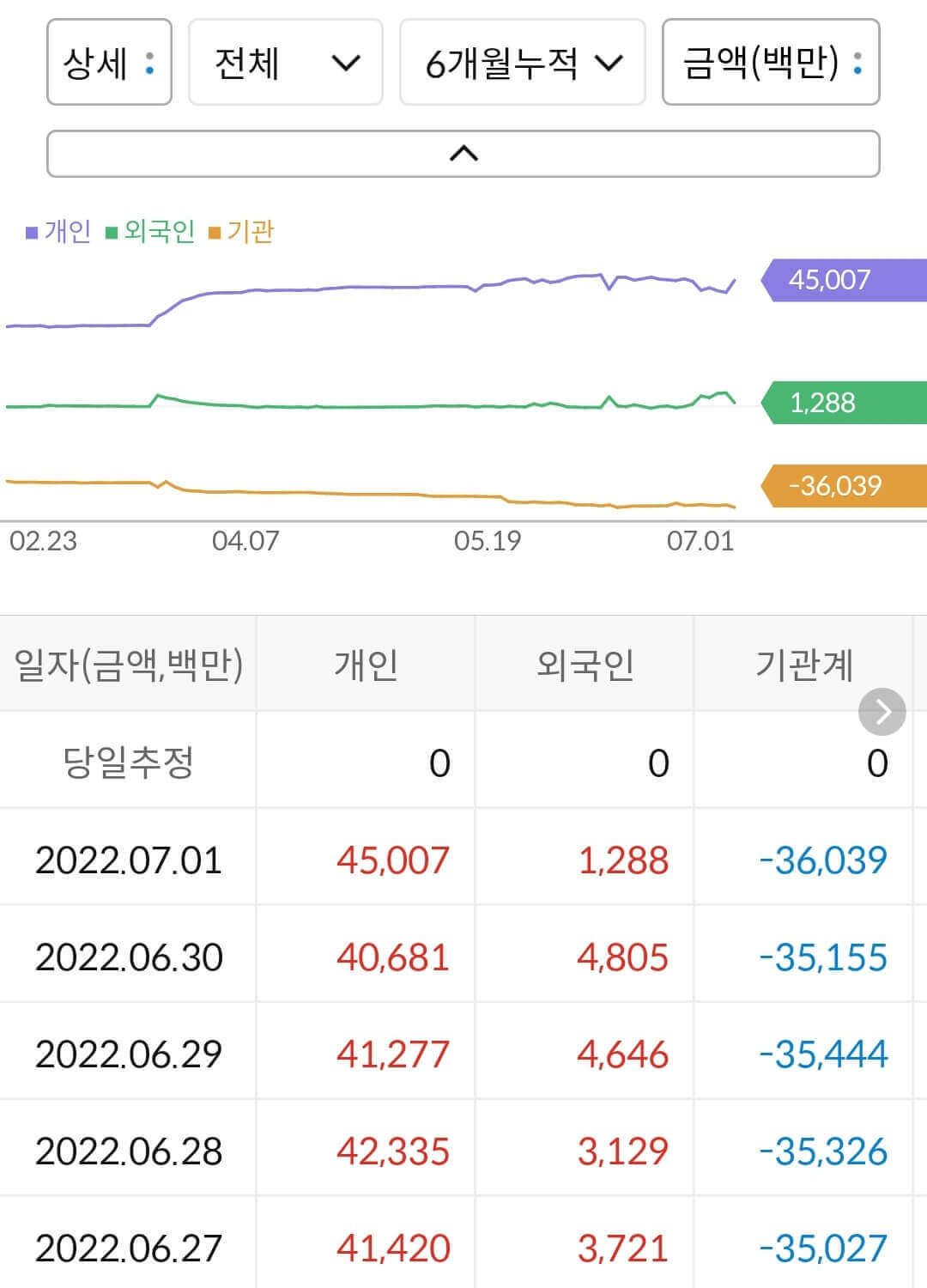 퓨런티어 누적 수급