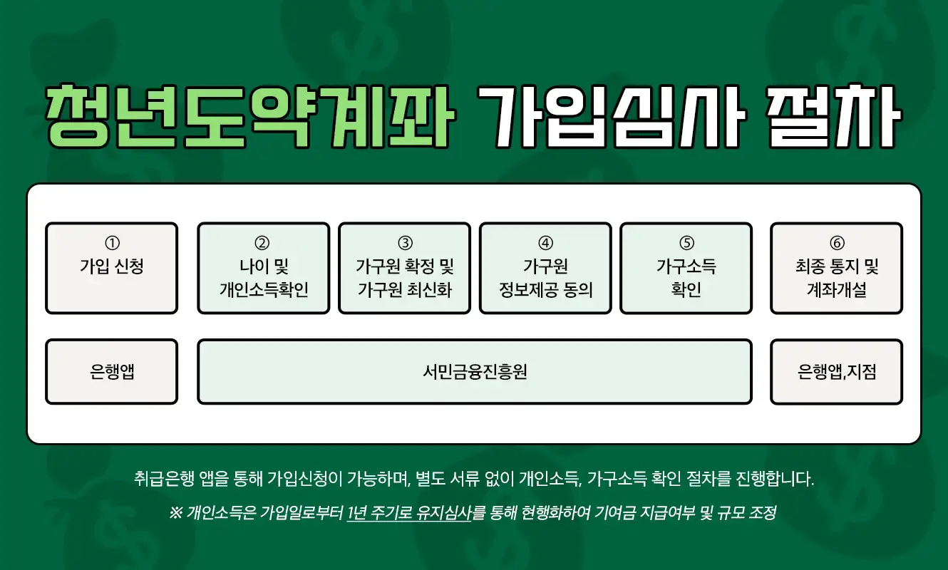 청년도약계좌 가입심사 절차