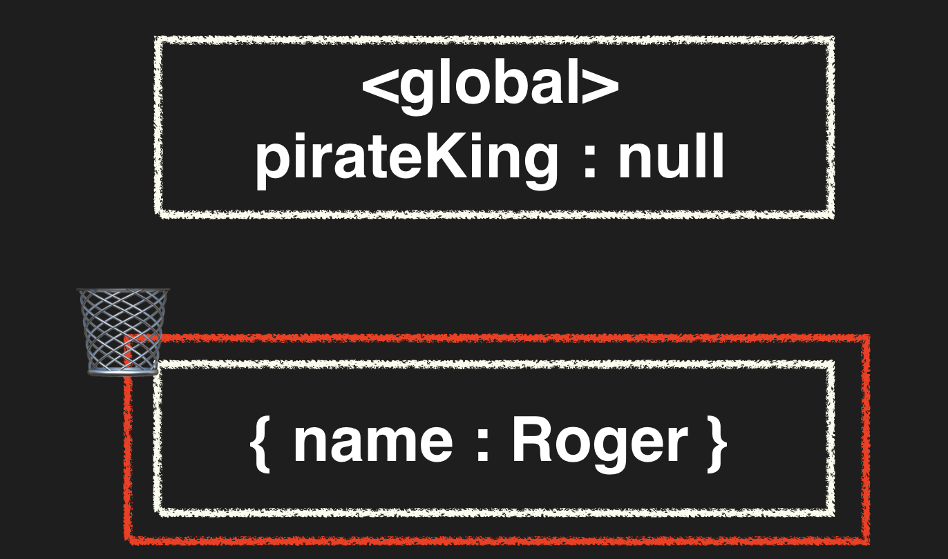 모든 변수가 객체 참조를 끊어 가비지 컬렉션 대상이 된 구조