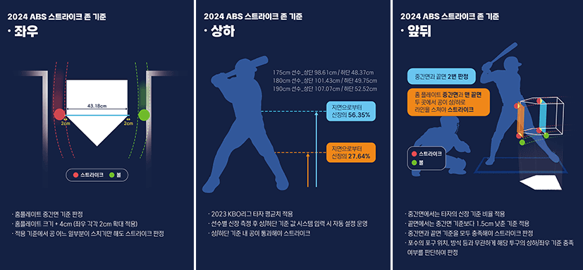 2024 프로야구 스트라이크 존 기준