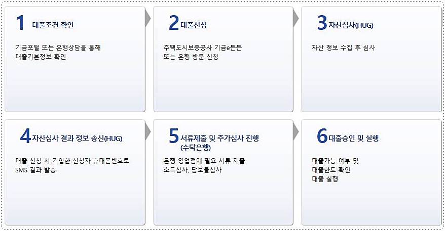 버팀목 전세자금대출