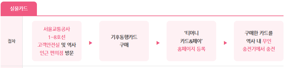 기후동행카드 사용처와 사용법