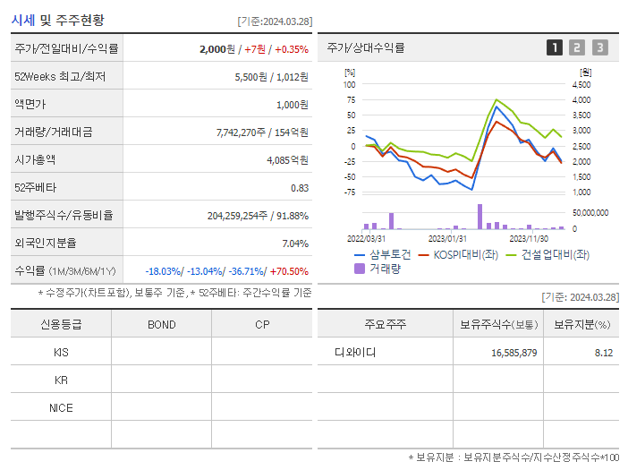 삼부토건_기업개요