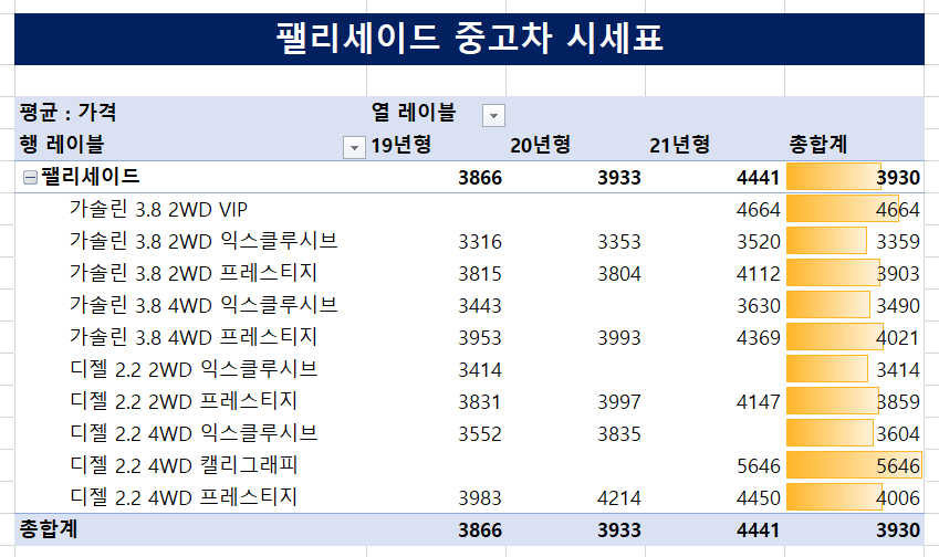 팰리세이드 중고차 시세표