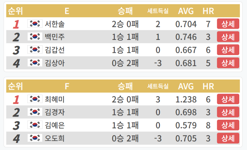 LPBA 월드챔피언십 32강 2일차 E조, F조 경기결과